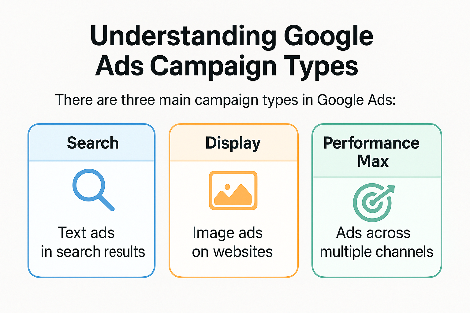 Infographic comparing Google Search Ads, Display Ads, and Performance Max campaigns in 2025, showing key differences, pros, cons, and best use cases