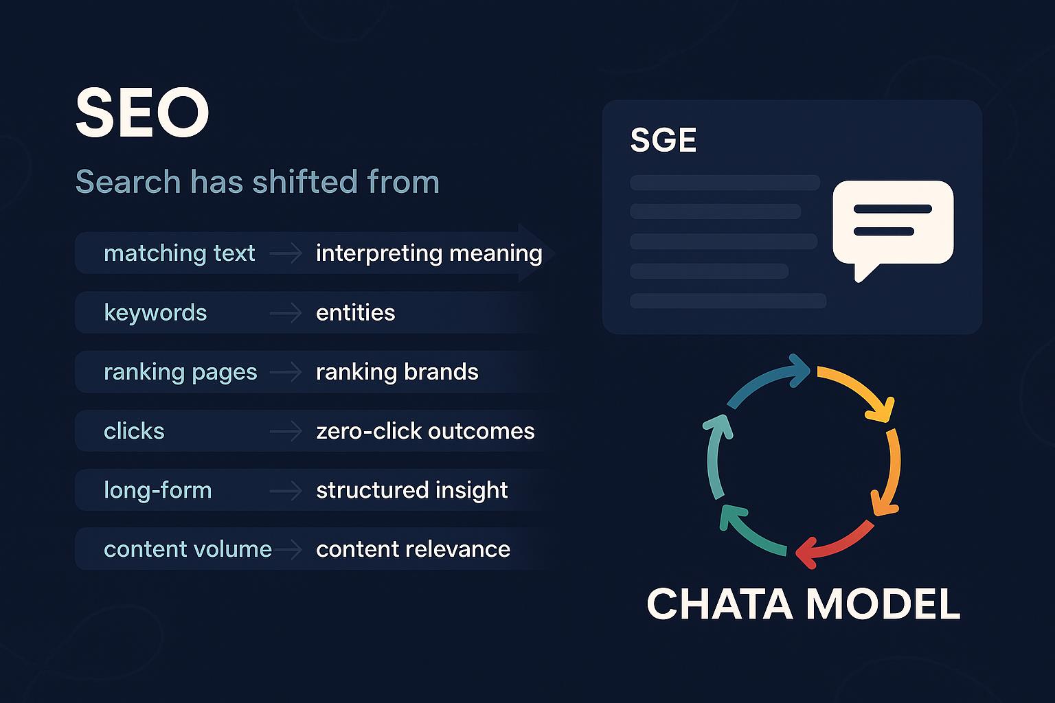 Infographic titled ‘SEO in 2025’ showing how search has shifted from keywords to entities, text matching to meaning, and long-form content to structured insight, alongside a visual CHATA model cycle and an SGE preview box.