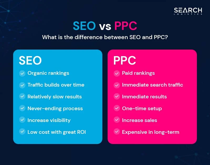 Infographic comparing SEO and PPC, showing SEO benefits such as organic rankings, long-term traffic growth, slow results, ongoing optimization, increased visibility, and low cost with strong ROI, versus PPC benefits like paid rankings, immediate traffic, fast results, one-time setup, increased sales, and higher long-term costs.