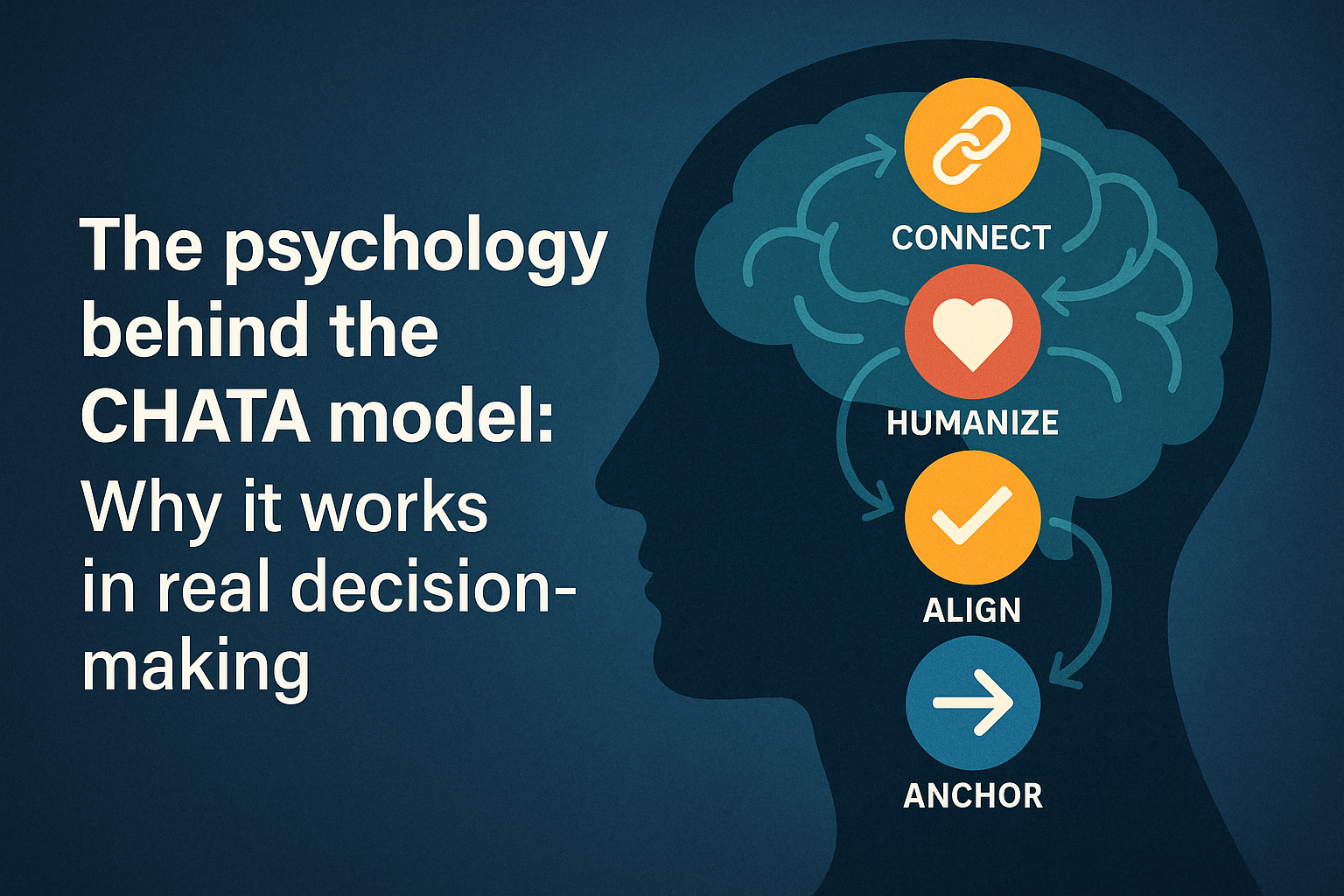 A horizontal graphic showing a human head silhouette with a brain illustration and CHATA model icons—Connect, Humanize, Align, Transition, and Anchor—placed vertically inside the brain. The left side displays the title “The psychology behind the CHATA model: Why it works in real decision-making” in bold white text on a blue gradient background.
