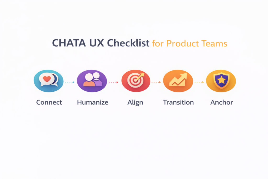 Minimalist horizontal infographic showing a CHATA UX checklist for product teams, outlining Connect, Humanize, Align, Transition, and Anchor as guiding stages for microcopy and user flow design.