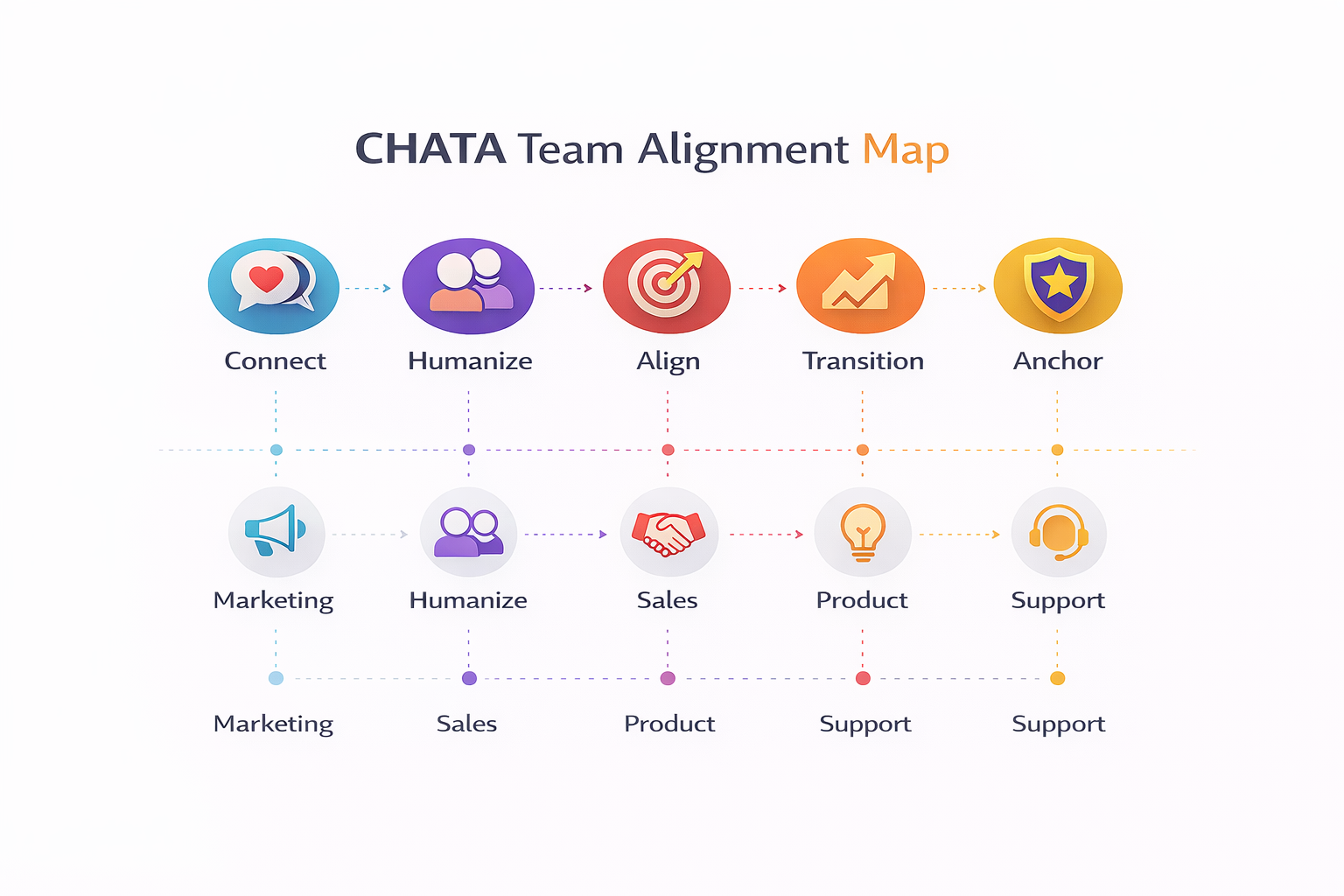 Minimalist horizontal infographic titled “CHATA Team Alignment Map” showing the five stages—Connect, Humanize, Align, Transition, and Anchor, linked to Marketing, Sales, Product, and Support teams for unified communication.